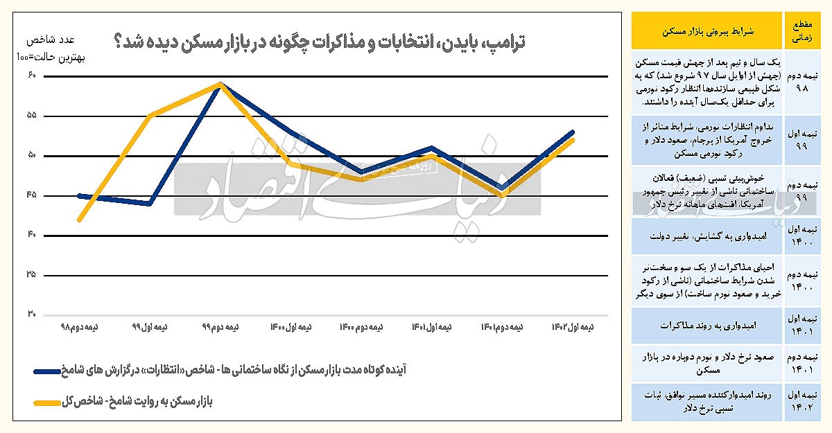 موج برجامی در بازار مسکن