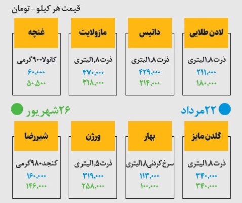 قیمت جدید روغن در بازار را ببینید/ روغن چقدر ارزان شد؟