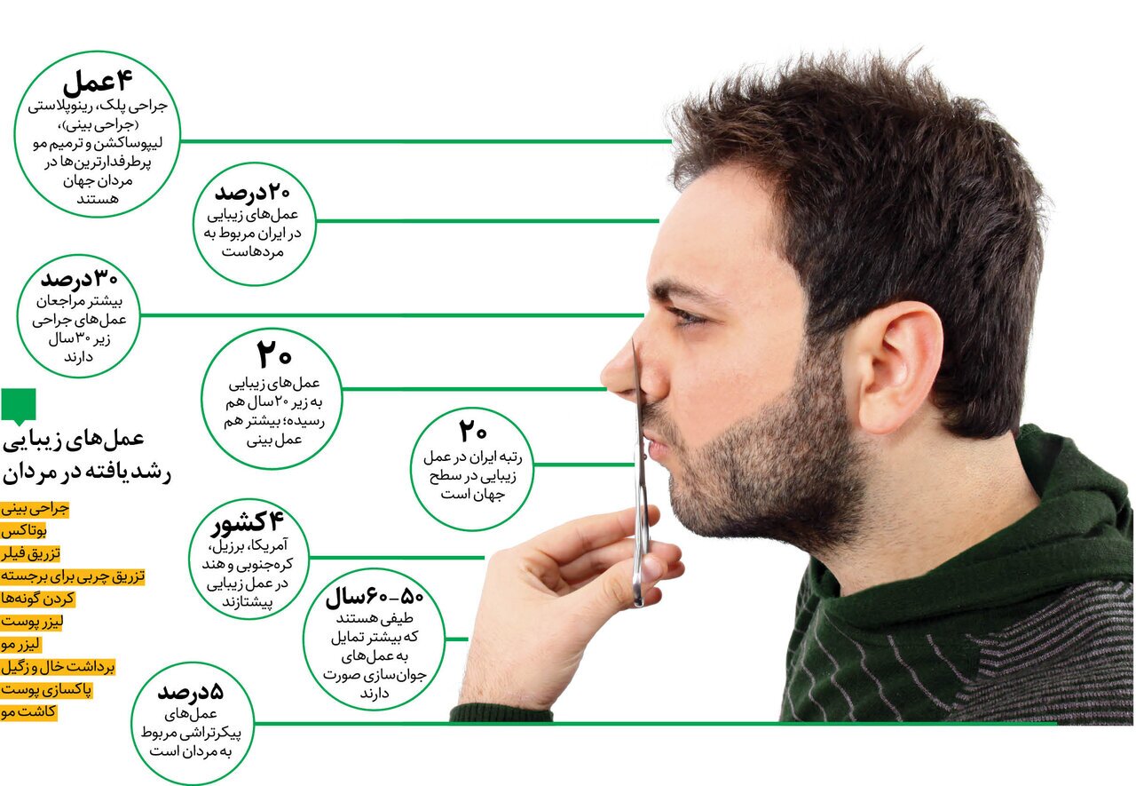 آمار مراجعه مردان به کلینیک‌های زیبایی ۱۰ برابر شد!