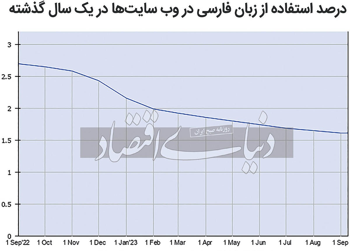 جایگاه زبان فارسی در محیط وب به دهم رسید!