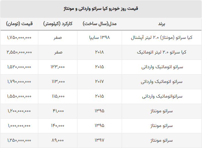 این خودروی وارداتی۸۸۰ میلیون تومان ارزان شد