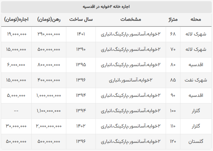 اجاره خانه در این منطقه تهران ماهی ۵۰ میلیون است!