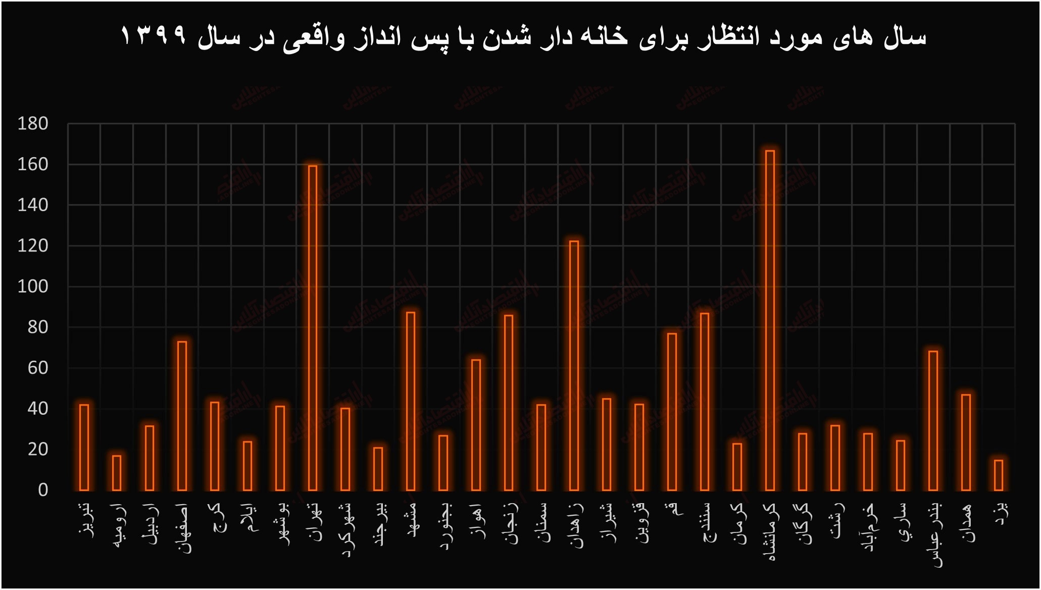 ۷۷۶ برابر شدن هزینه خرید مسکن در تهران!