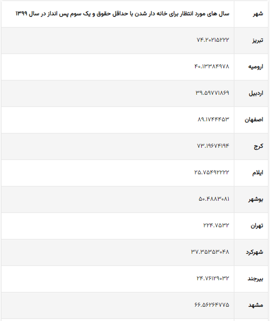 ۷۷۶ برابر شدن هزینه خرید مسکن در تهران!