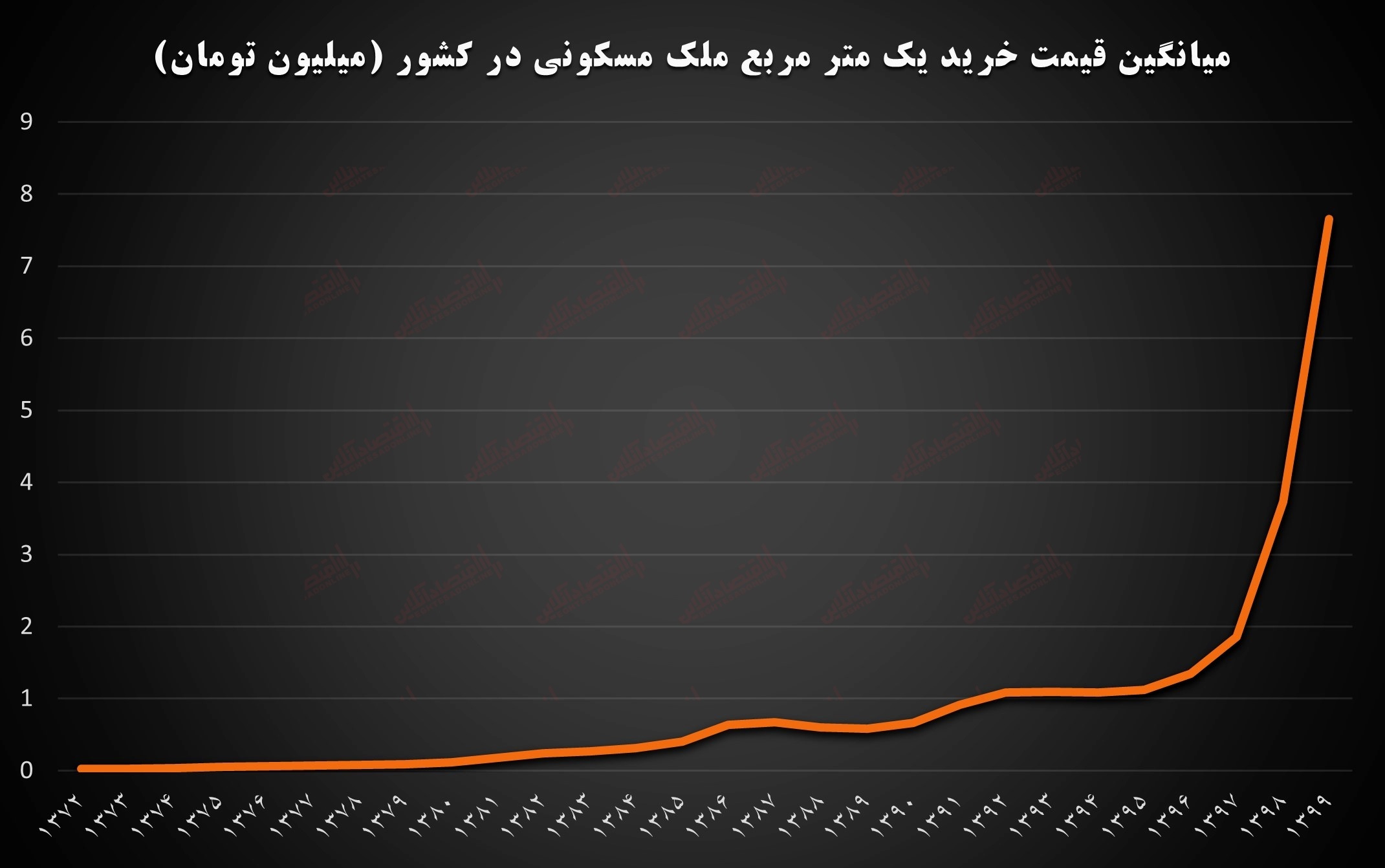 ۷۷۶ برابر شدن هزینه خرید مسکن در تهران!