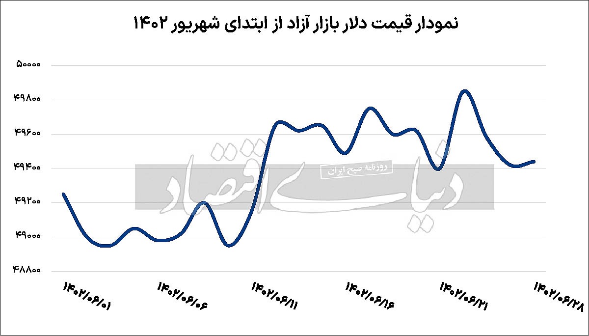 نوسانات دلار فردایی