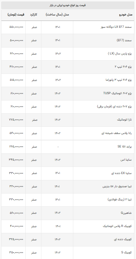 ایران خودرویی‌ها همچنان گران می‌شوند