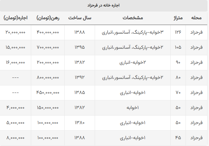 رهن و اجاره خانه در فرحزاد چقدر است؟