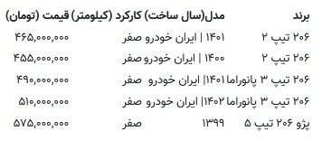 قیمت پژو ۲۰۶ امروز ۲ مهر ۱۴۰۲
