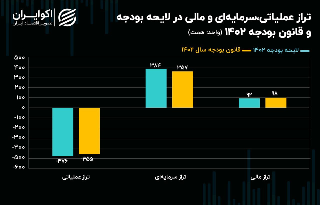 تغییرات قانون و لایحه بودجه ۱۴۰۲/ رشد تراز عملیاتی