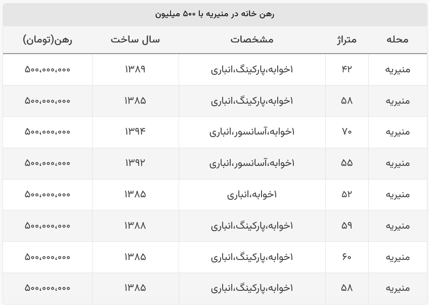 رهن خانه در منیریه چند؟