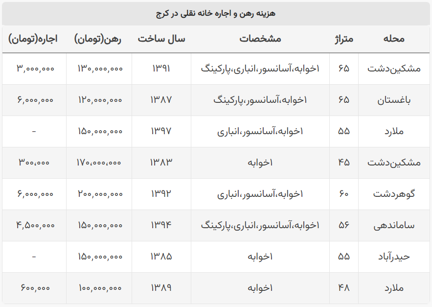 برای اجاره خانه نقلی در کرج چقدر پول لازم است؟