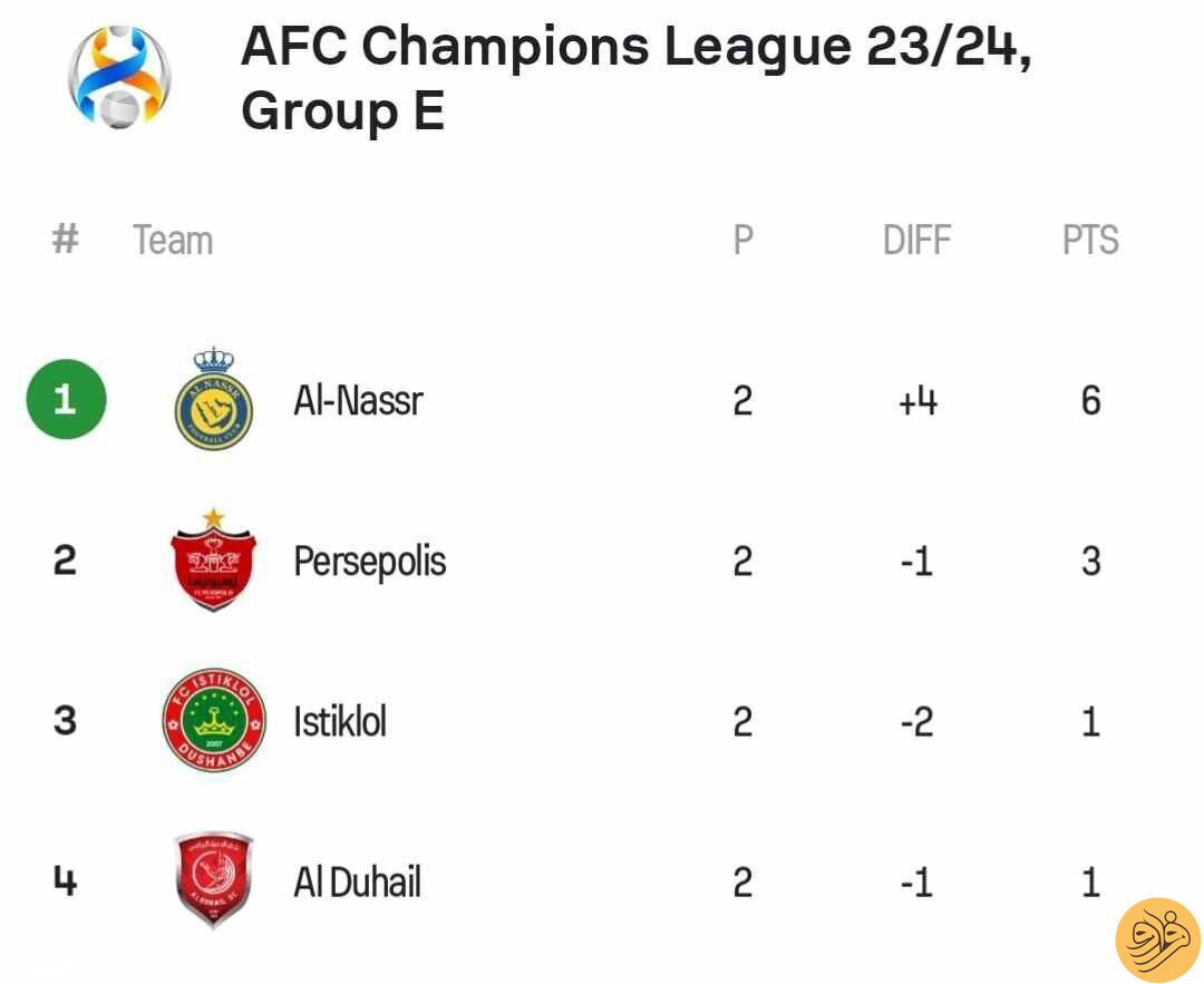 (عکس) جدول گروه پرسپولیس در لیگ قهرمانان آسیا