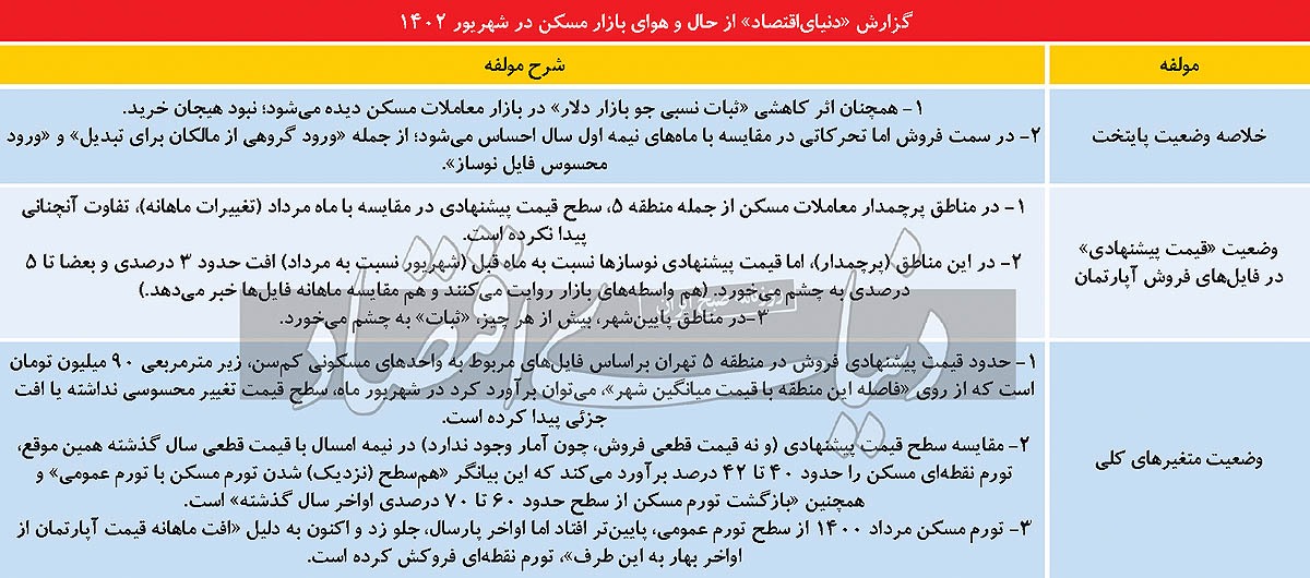 مسکن در مسیر تنظیم تورمی قرار دارد