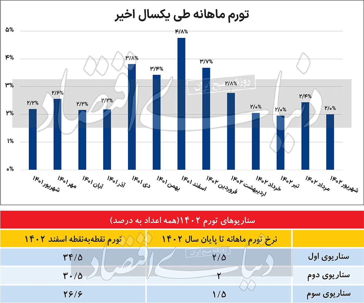 سه سناریو از آینده قیمت‌ها