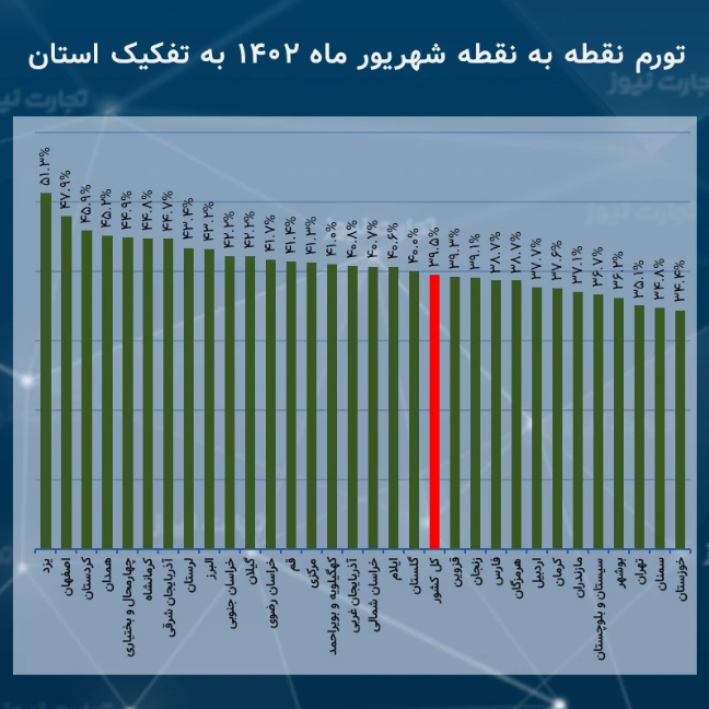 کدام استان بیشترین تورم را تجربه می‌کند؟
