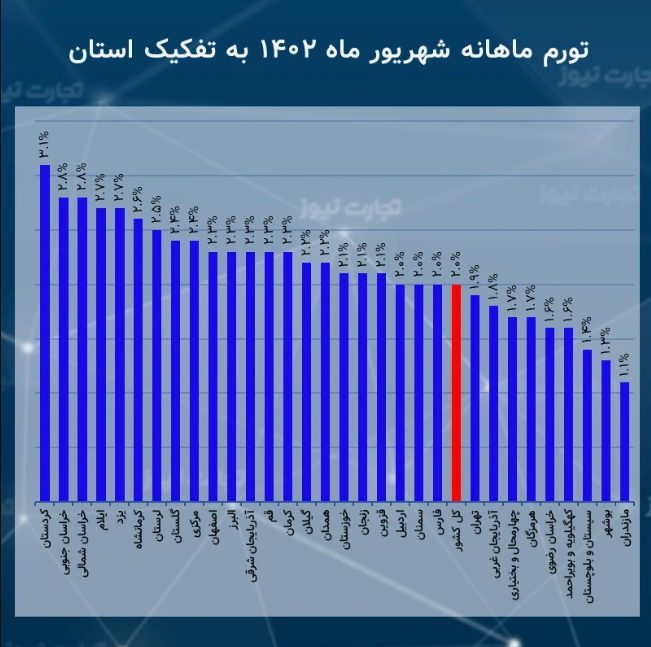 کدام استان بیشترین تورم را تجربه می‌کند؟