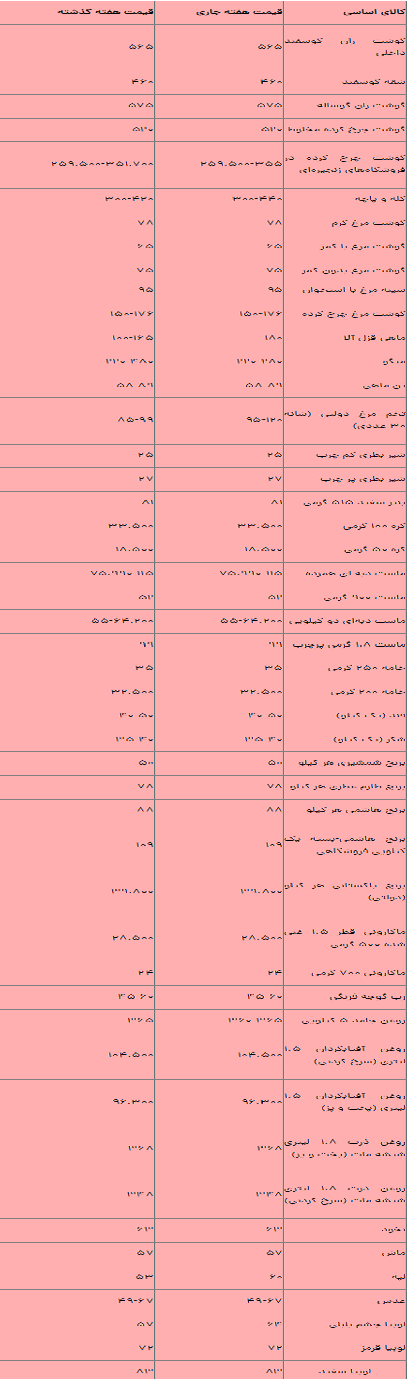 قیمت روز گوشت قرمز سه‌شنبه ۴ مهر ۱۴۰۲