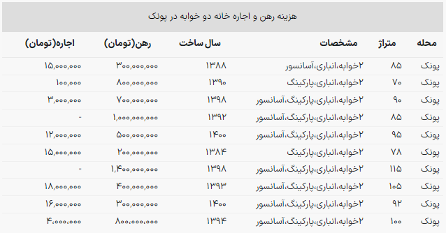 قیمت رهن و اجاره خانه در پونک چند؟