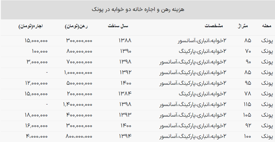 قیمت رهن و اجاره خانه در پونک چند؟