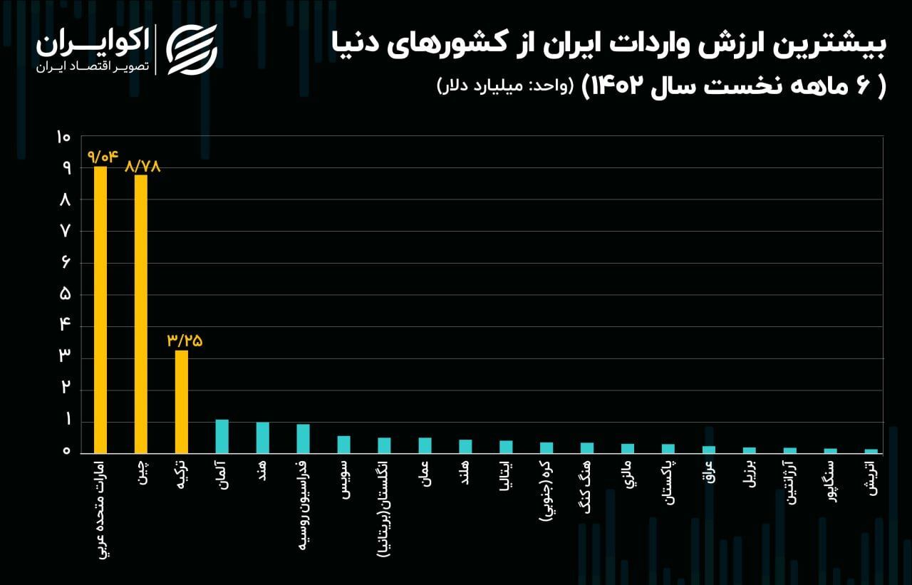 رقابت امارات و چین بر سر بازار ایران