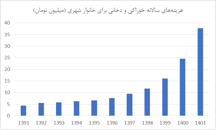 مصرف نوشابه و دخانیات در دهک اول ۲برابر شیر/ مشاغل مختلف چقدر برای غذا هزینه می‌کنند؟