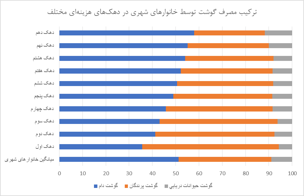 مصرف نوشابه و دخانیات در دهک اول ۲برابر شیر/ مشاغل مختلف چقدر برای غذا هزینه می‌کنند؟