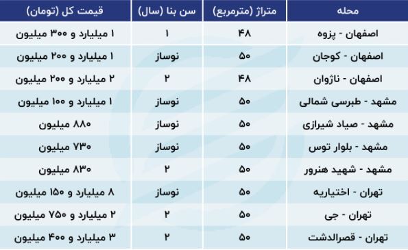 با زیر یک میلیارد در مشهد خانه بخرید