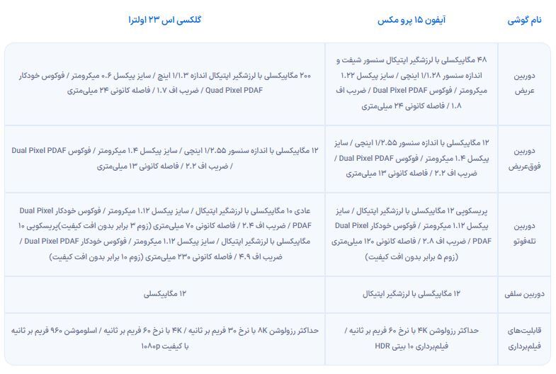 مقایسه آیفون ۱۵ پرو مکس و گلکسی اس ۲۳ اولترا