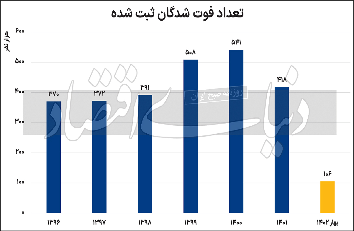 فوتی‌های رانندگی در ایران بالاتر از جنگ