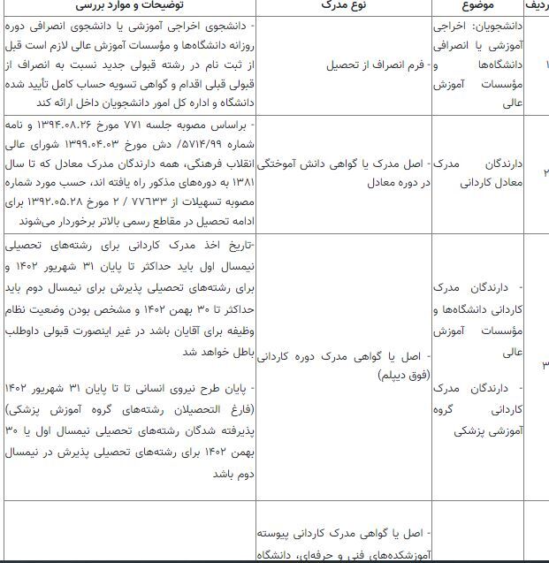 آغاز فرآیند ثبت‌نام پذیرفته‌شدگان نهایی کنکور ۱۴۰۲ از امروز