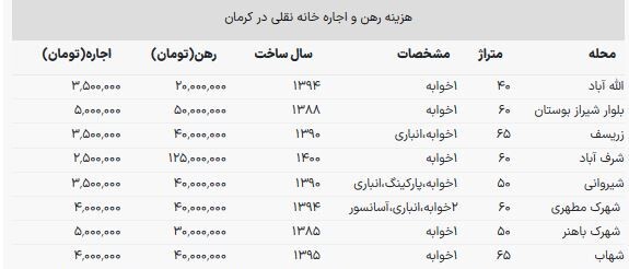 اجاره خانه نقلی کرمان چقدر بودجه می‌خواهد؟