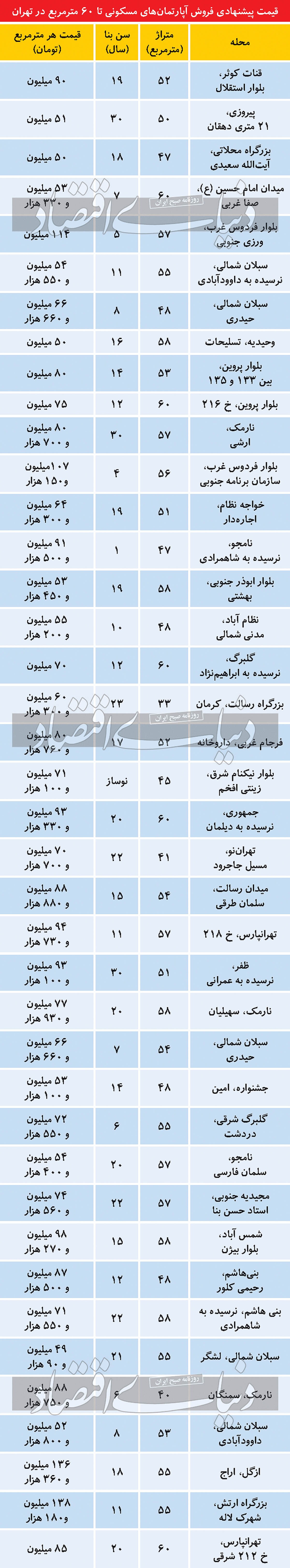 قیمت خانه