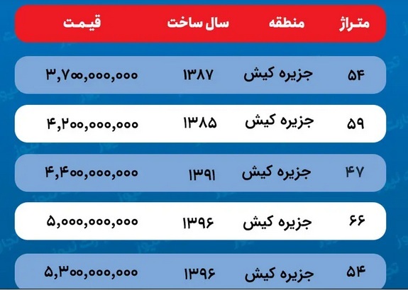 قیمت خانه در جزیره کیش / با چه بودجه‌ای در کیش خانه بخریم؟