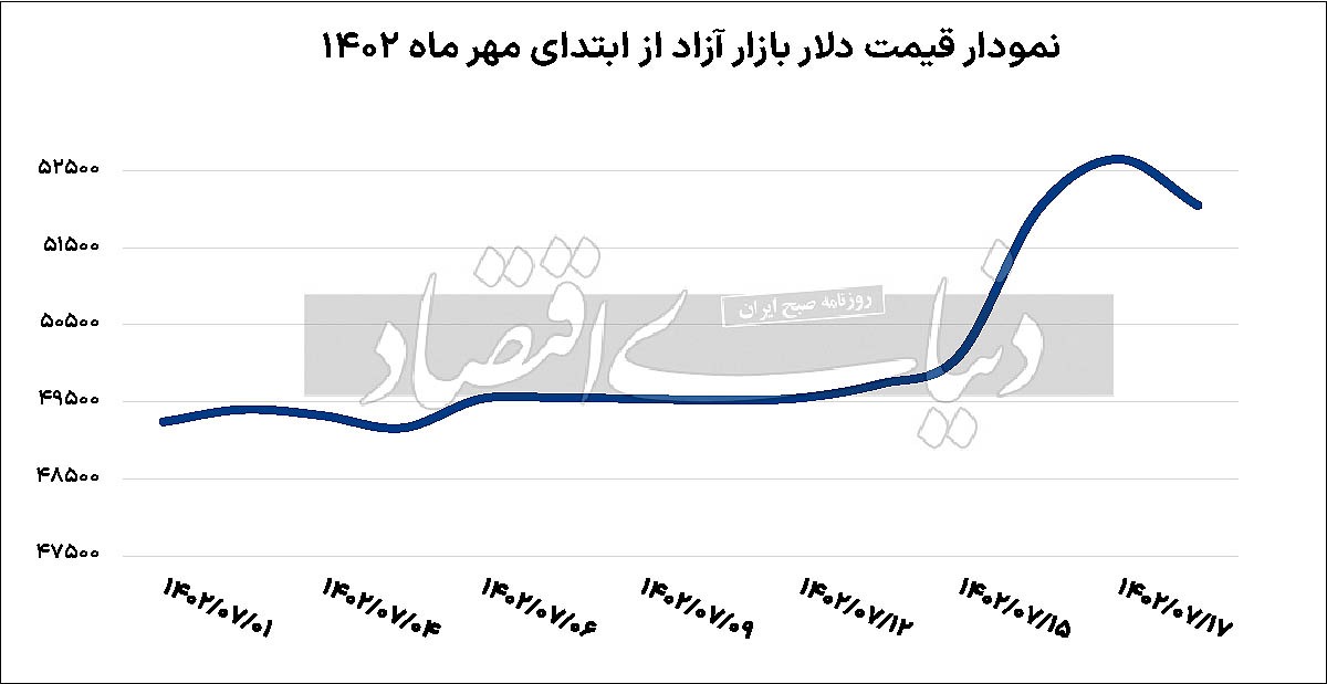 قیمت دلار