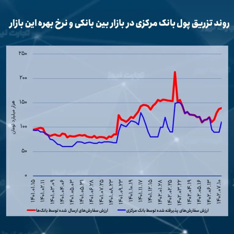 تزریق پول در بازار باز