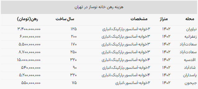 برای رهن کامل یک خانه نوساز در تهران چقدر بودجه لازم است؟ / کرایه یک ساله این خانه ۱۵ میلیارد تومان آب می‌خورد