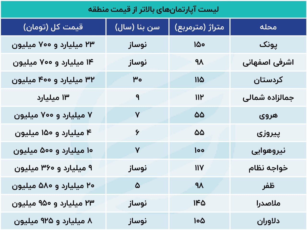 بازار مسکن قرمز شد / این مالکان فروشنده نیستند