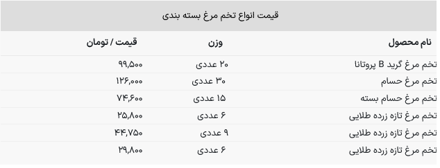 قیمت تخم مرغ تازه به ۵ هزار تومان رسید