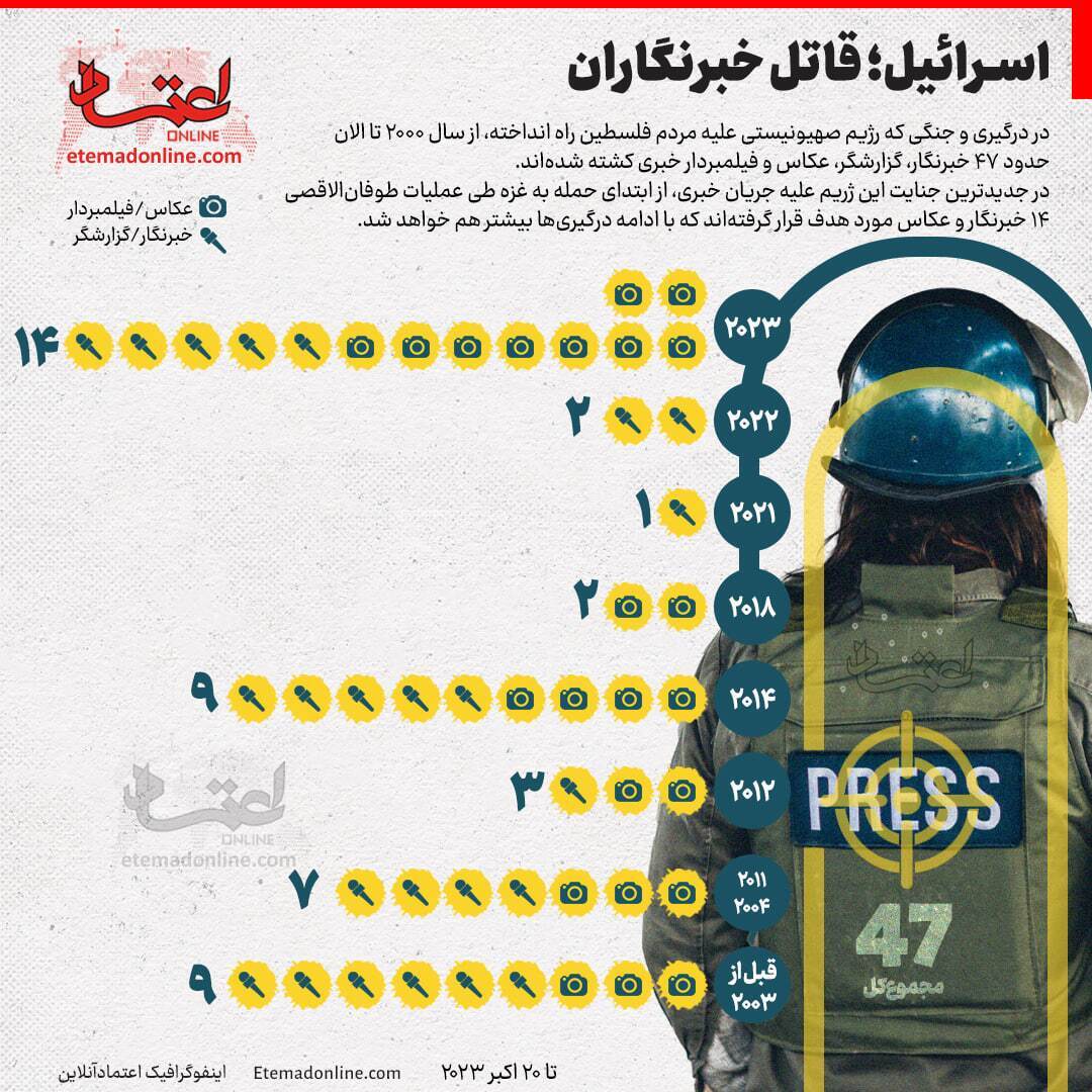 چند خبرنگار در درگیری اسرائیل و فلسطین کشته شدند؟