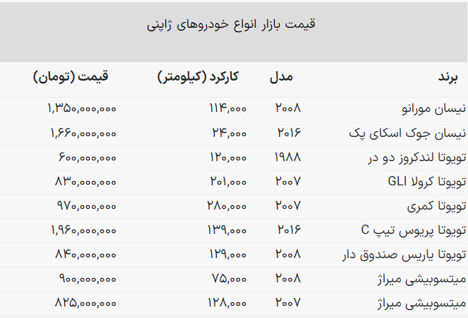 فروش خودرو‌های دست دوم وارداتی ژاپنی / با ۶۰۰ میلیون تویوتا لندکروز بخرید! + جدول