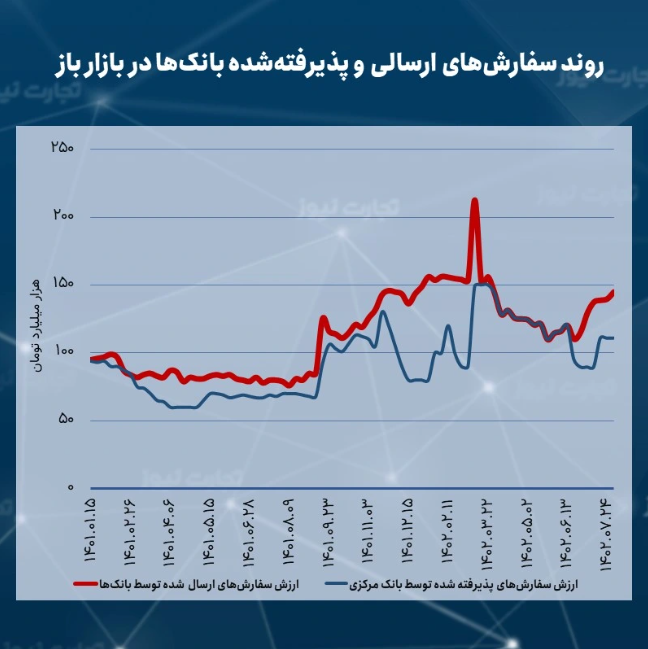 اوج‌گیری نیاز بانک‌ها به نقدینگی در بازار باز