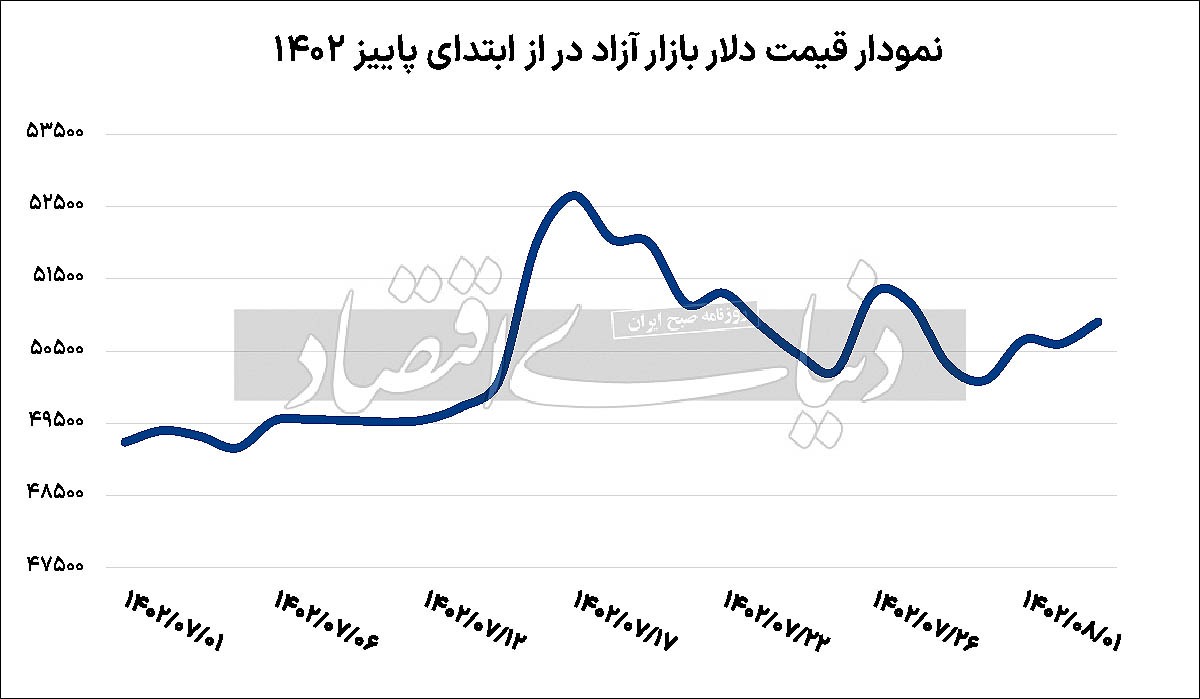 قیمت دلار