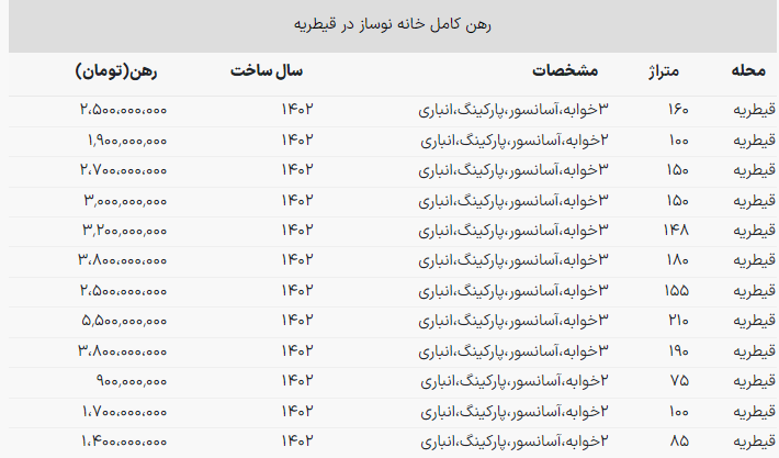اجاره خانه نوساز و ۳ خوابه در قیطریه چقدر است؟ / شروع رهن کامل از ۹۰۰ میلیون تومان