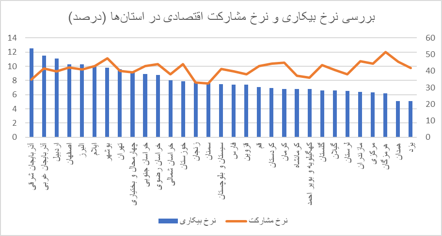 بیکاری ۲ برابری زنان نسبت به مردان / نرخ بیکاری در کدام دهک بالاتر است؟