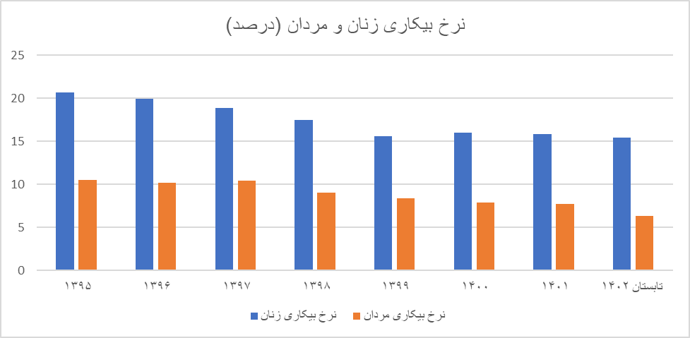 بیکاری ۲ برابری زنان نسبت به مردان / نرخ بیکاری در کدام دهک بالاتر است؟