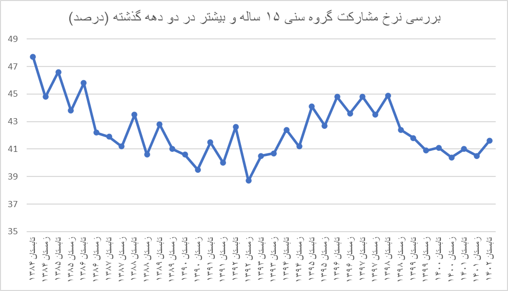 بیکاری ۲ برابری زنان نسبت به مردان / نرخ بیکاری در کدام دهک بالاتر است؟