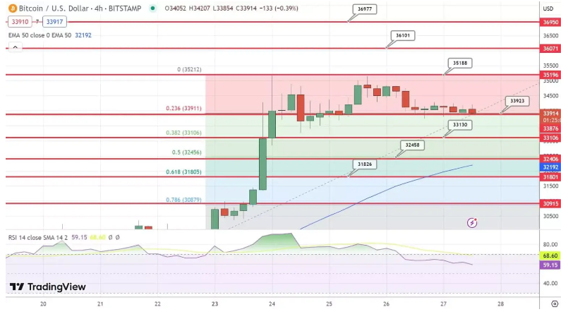 پیش بینی قیمت بیت کوین / فروشندگان به بازار می‌آیند؟