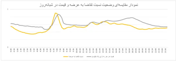 گذر عمر تهرانی‌ها در ترافیک/ چه ساعاتی خیابان‌های تهران قفل می‌شود؟