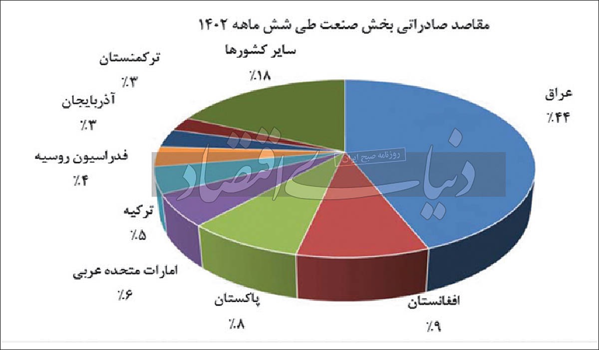 تراژدی صادرات صنایع